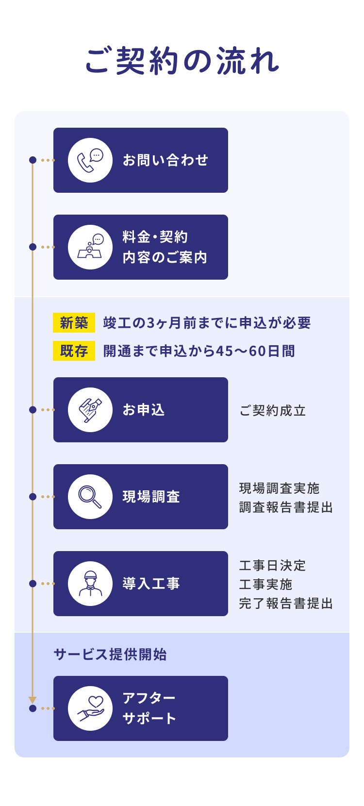 全戸一括Wi-Fiネット無料マンション 開通までの流れ　株式会社ライフ・イノベーション